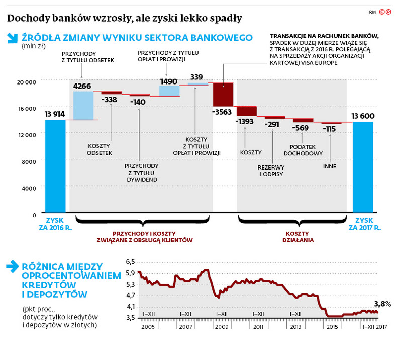 Dochody banków wzrosły, ale zyski lekko spadły
