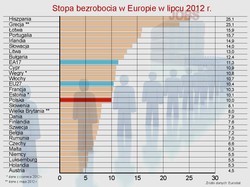 Eurostat: Stopa bezrobocia w strefie euro wyniosła 11,3 proc. w lipcu
