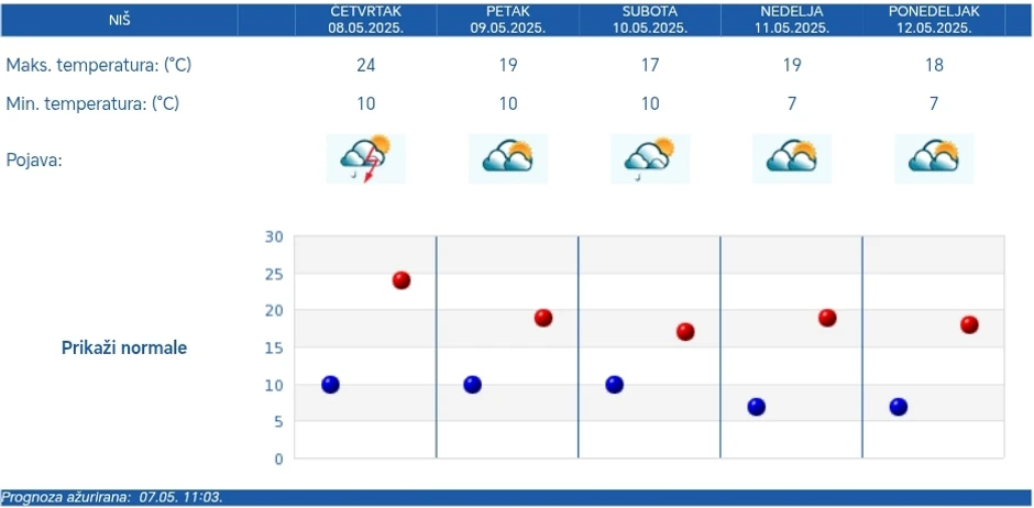 Slično kao u Beogradu očekuje se vreme u Nišu