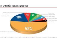 sonadaż prezydencki Newsweek