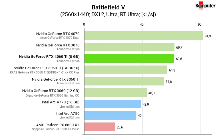 Nvidia GeForce RTX 4060 Ti (8 GB) – Battlefield V + RT