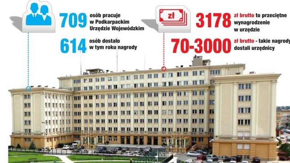 923 tys. zł wydał od początku roku Podkarpacki Urząd Wojewódzki na nagrody dla 614 pracowników.