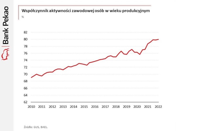 Współczynnik aktywności zawodowej dla osób w wieku produkcyjnym pierwszy raz przekroczył w Polsce 80 proc. 