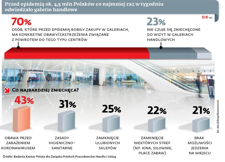 Przed epidemią ok. 4,5 mln Polaków co najmniej raz w tygodniu odwiedzało galerie handlowe