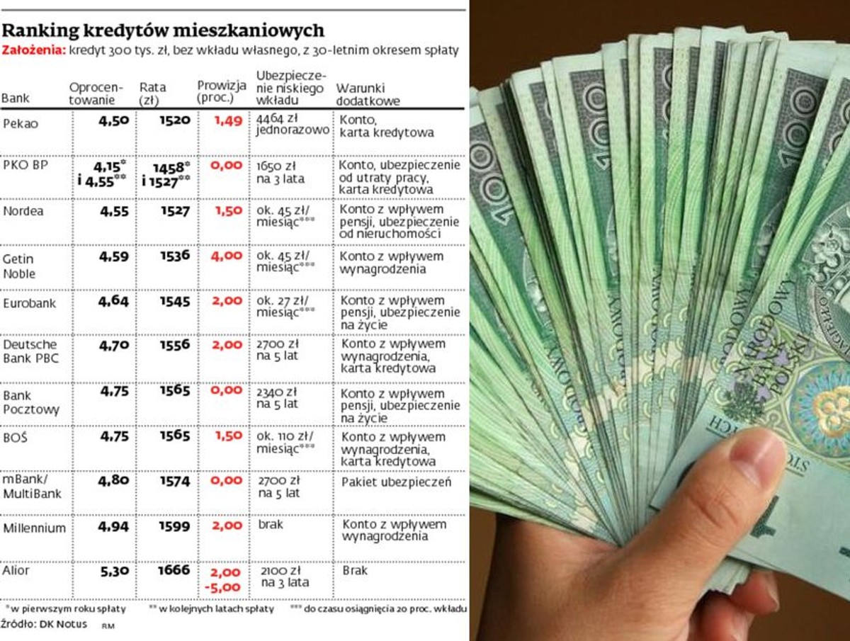 Ranking kredytów mieszkaniowych