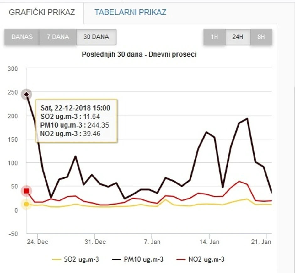  Merenja u proteklih 30 dana u Nišu potvrdjuju zagadjenje vazduha 