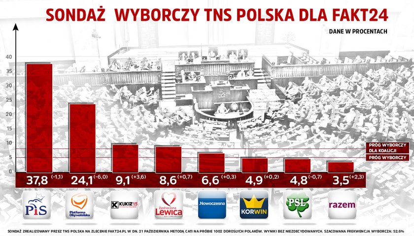 Sondaż TNS Polska dla Fakt24.pl: Po debatach duża strata Platformy