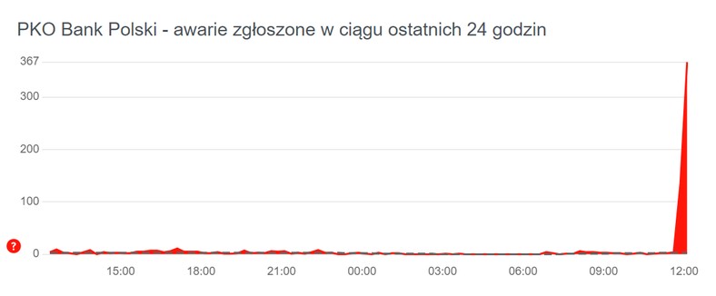 PKO Bank Polski - awarie zgłoszone w ciągu ostatnich 24 godzin