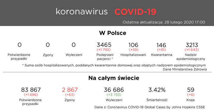 Koronawirus COVID-19 - 28 lutego 2020 11:00