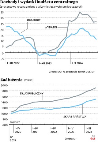 Dochody i wydatki budżetu centralnego