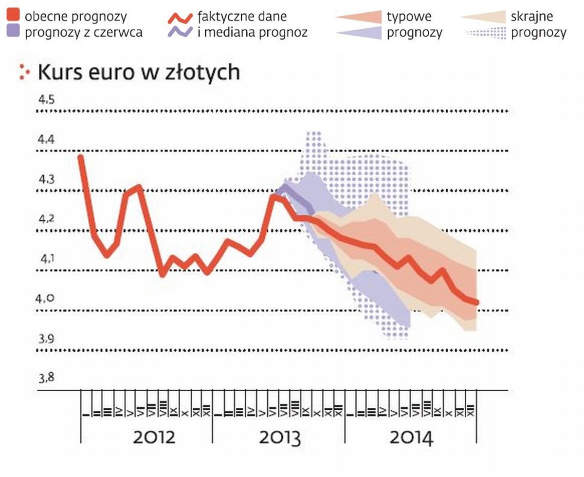 Kurs euro w złotych