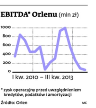 Orlen nie zarabia już tyle na produkcji paliw