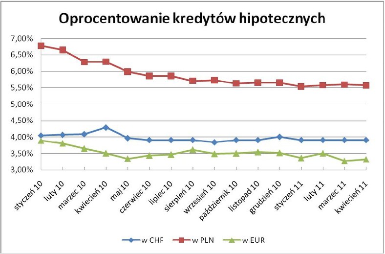 Oprocentowanie kredytów hipotecznych w CHF, EUR i PLN