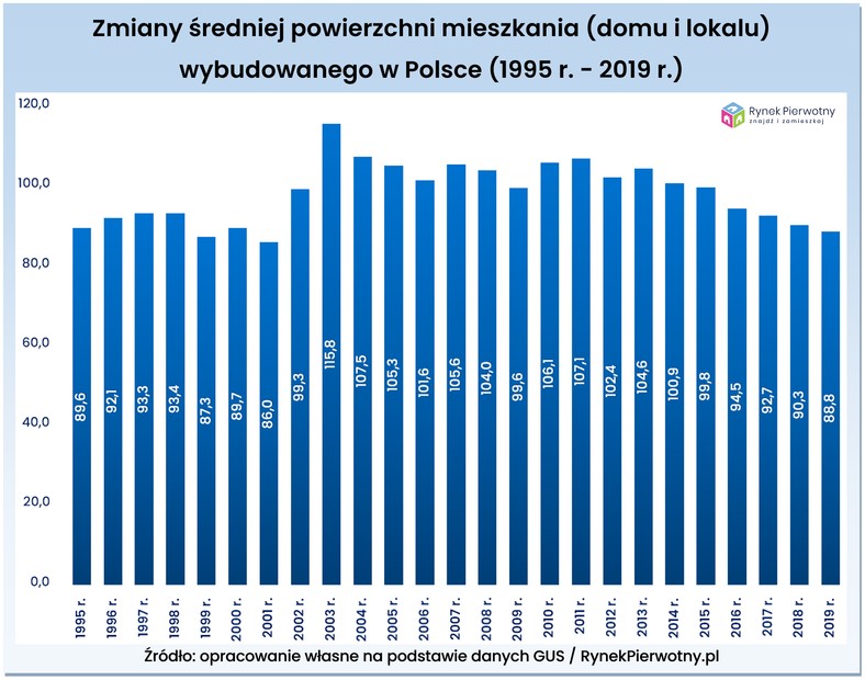 Zmiana średniej powierzchni mieszkań wybudowanych w Polsce