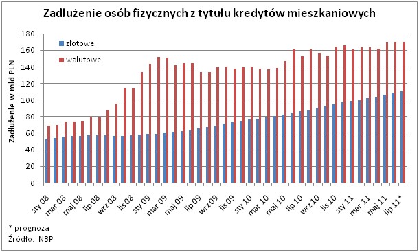 Zadłożenie osób fizycznych z tytułu kredytów hipotecznych