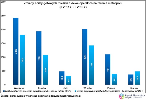 Zmiany liczby gotowych mieszkań deweloperskich