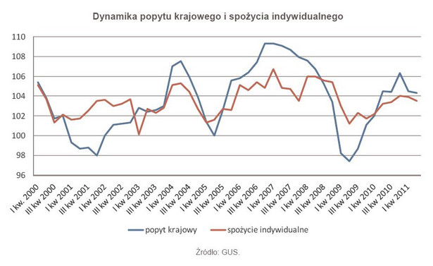 Dynamika popytu krajowego i spożycia indywidualnego