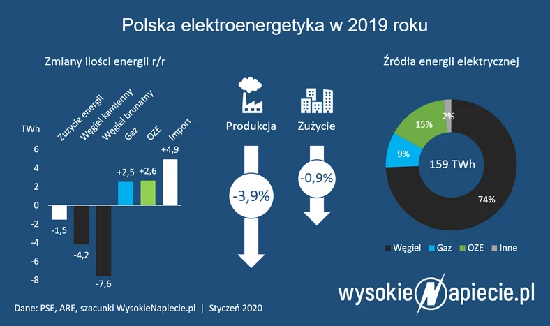 Polska energetyka w 2019 roku