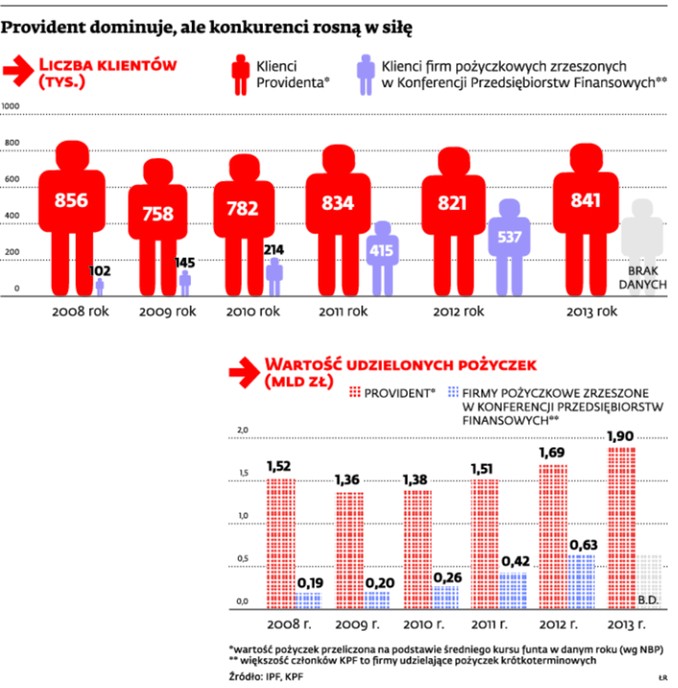 Provident dominuje, ale konkurenci rosną w siłę