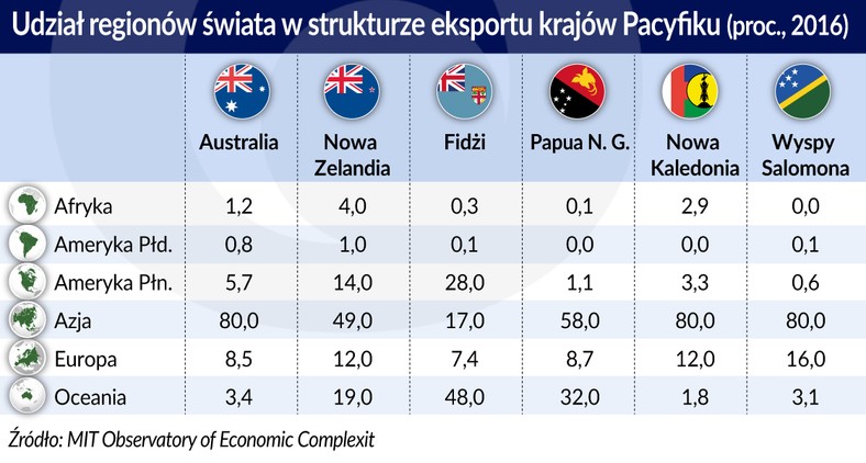 Kraje Pacyfiku - udział regionów świata w strukturze eksportu 2016 r. (graf. Obserwator Finansowy)