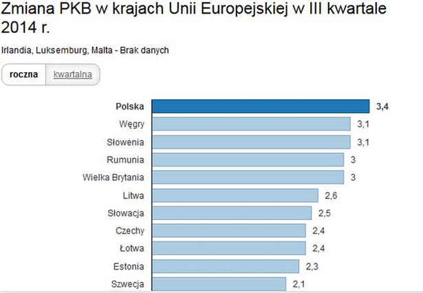 Eurostat: PKB strefy euro wzrósł o 0,2 w III kwartale 2014 r. Polska z najwyższym wzrostem