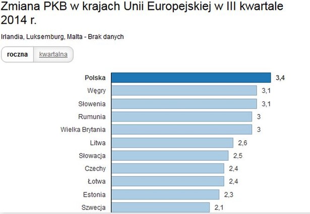 Eurostat: PKB strefy euro wzrósł o 0,2 w III kwartale 2014 r. Polska z najwyższym wzrostem