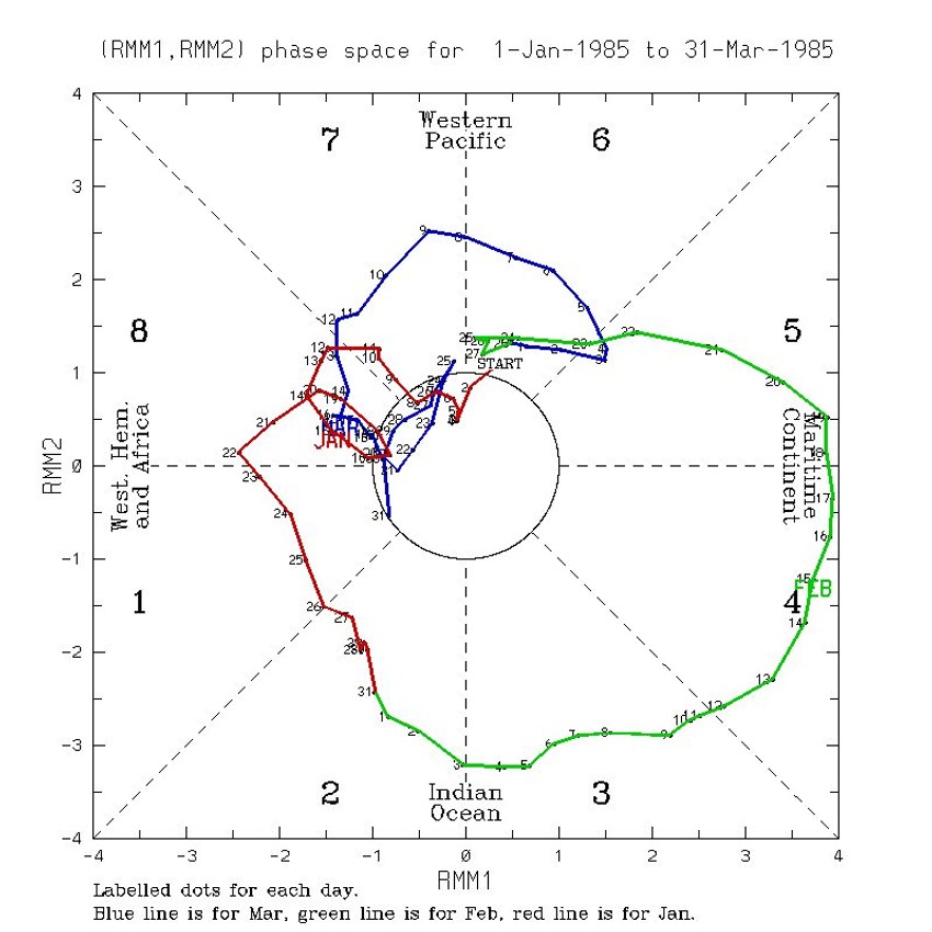 MJO indeks 1985.