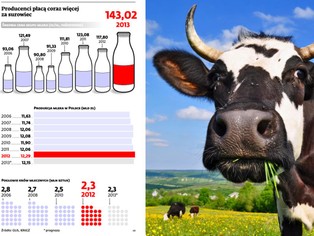 Ceny mleka biją rekordy. Przetwórcy przecierają eksportowy szlak