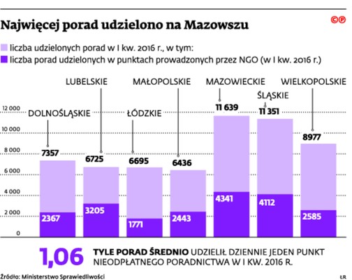 Najwięcej porad udzielono na Mazowszu