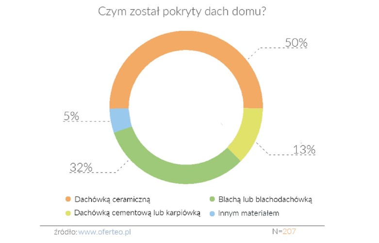 Najpopularniejszym pokryciem dachu była w 2016 roku dachówka ceramiczna. Wybrała ją połowa ankietowanych przez Oferteo.pl. Co trzeci pokrył dach swojego domu blachą lub blachodachówką, 13% wybrało dachówkę cementową lub karpiówkę, a 5% – inny materiał.