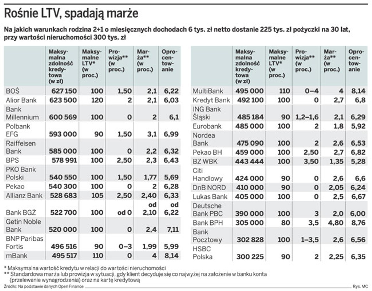 Rośnie LTV, spadają marże