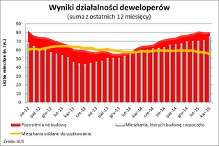 Deweloperzy rozpoczęli najwięcej budów od 3 lat