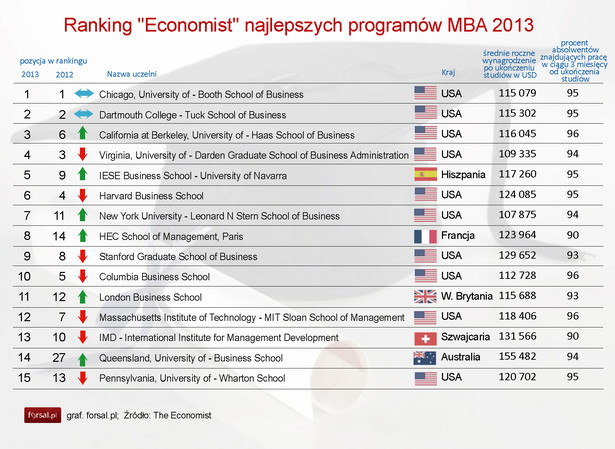 Ranking Economist najlepszych programów MBA - 2013