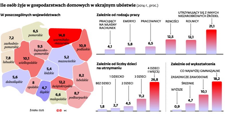 Ile osób żyje w gospodarstwach domowych w skrajnym ubóstwie