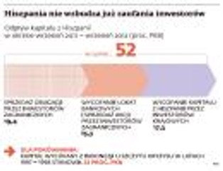 Masowy odpływ kapitału może doprowadzić Hiszpanię do bankructwa