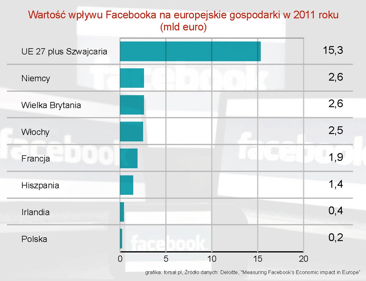 Wartość wpływu Facebooka na europejskie gospodarki w 2011 roku