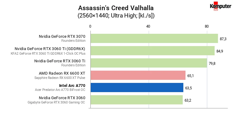 Intel Arc A770 – Assassin's Creed Valhalla