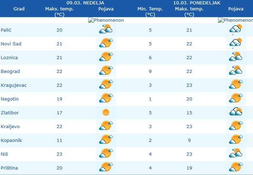 Vremenska prognoza danas i sutra po gradovima u Srbiji