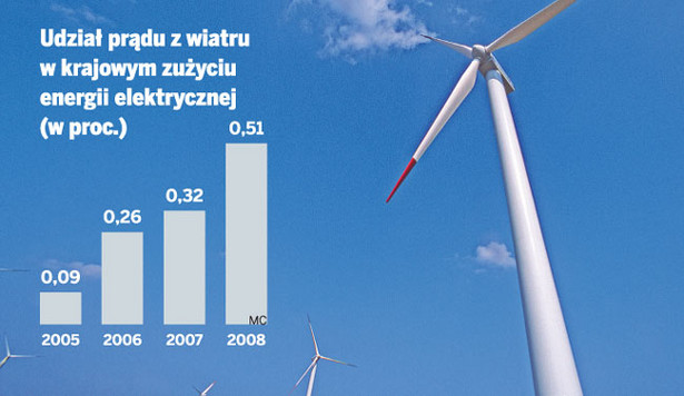 Udział prądu z wiatru w krajowym zużyciu energii elektrycznej