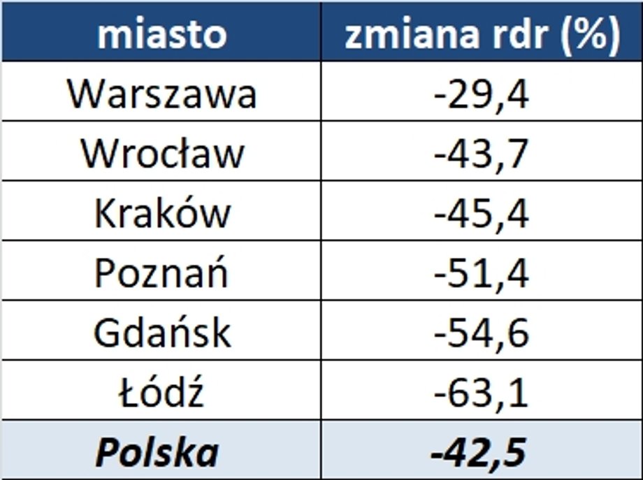 Popyt na rynku najmu