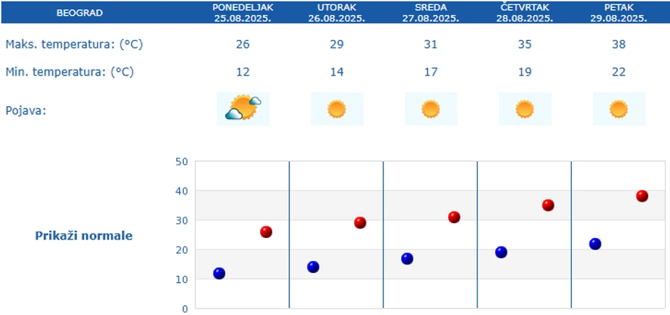 Petodnevna prognoza za Beograd