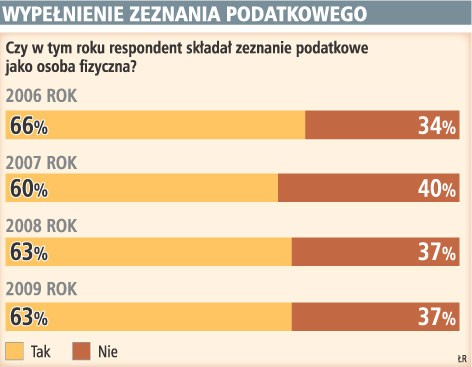 W 2009 roku 63 proc. badanych złożyło zeznania podatkowe jako osoba fizyczna.