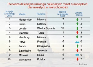 Rynek nieruchomości w Europie: Warszawa atrakcyjniejsza niż Wiedeń, Rzym i Madryt