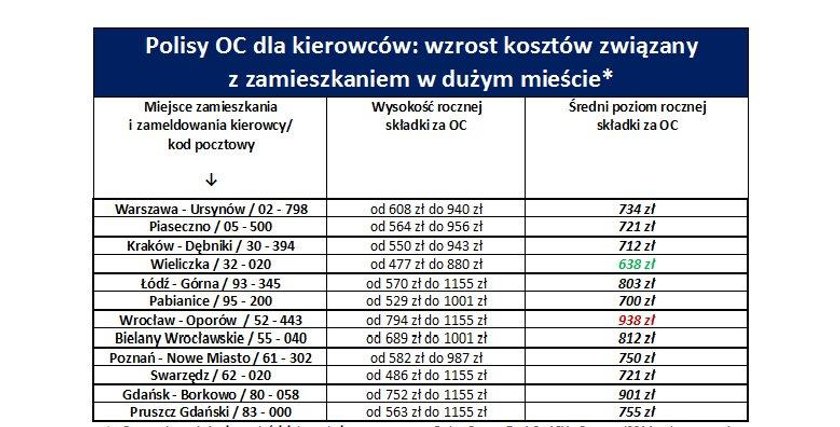 Powiększenie Warszawy wpłynie na OC