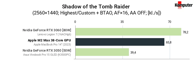 Apple M2 Max 38-Core GPU – Shadow of the Tomb Raider WQHD