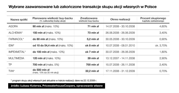 Buy-back polskich spółek giełdowych