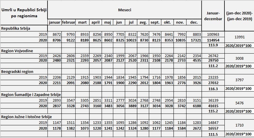 broj umrlih po regionima