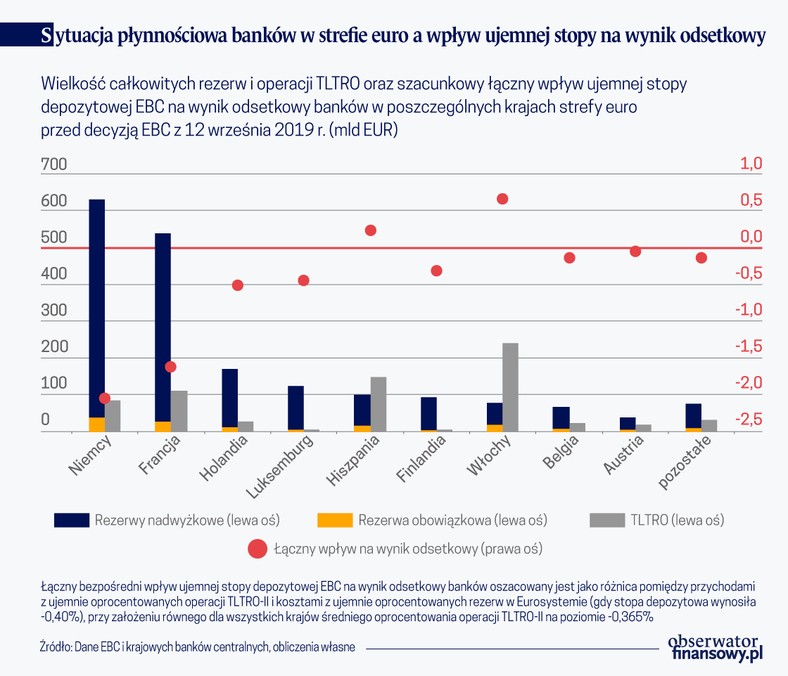Syt. płynnościowa banków w strefie euro a wpływ ujemnej stopy na wynik (graf. Obserwator Finansowy)