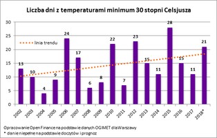 Polacy rzucili się na klimatyzatory. Półki w sklepach świecą pustkami