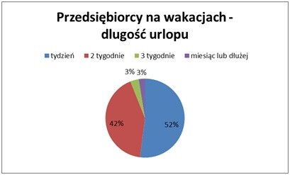 Długość urlopu polskiego przedsiębiorcy